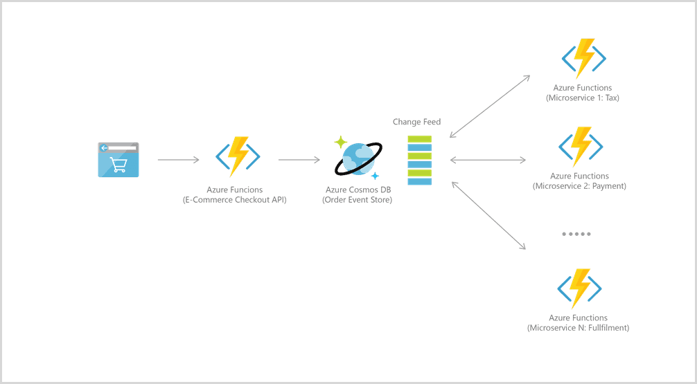 Azure Cosmos DB