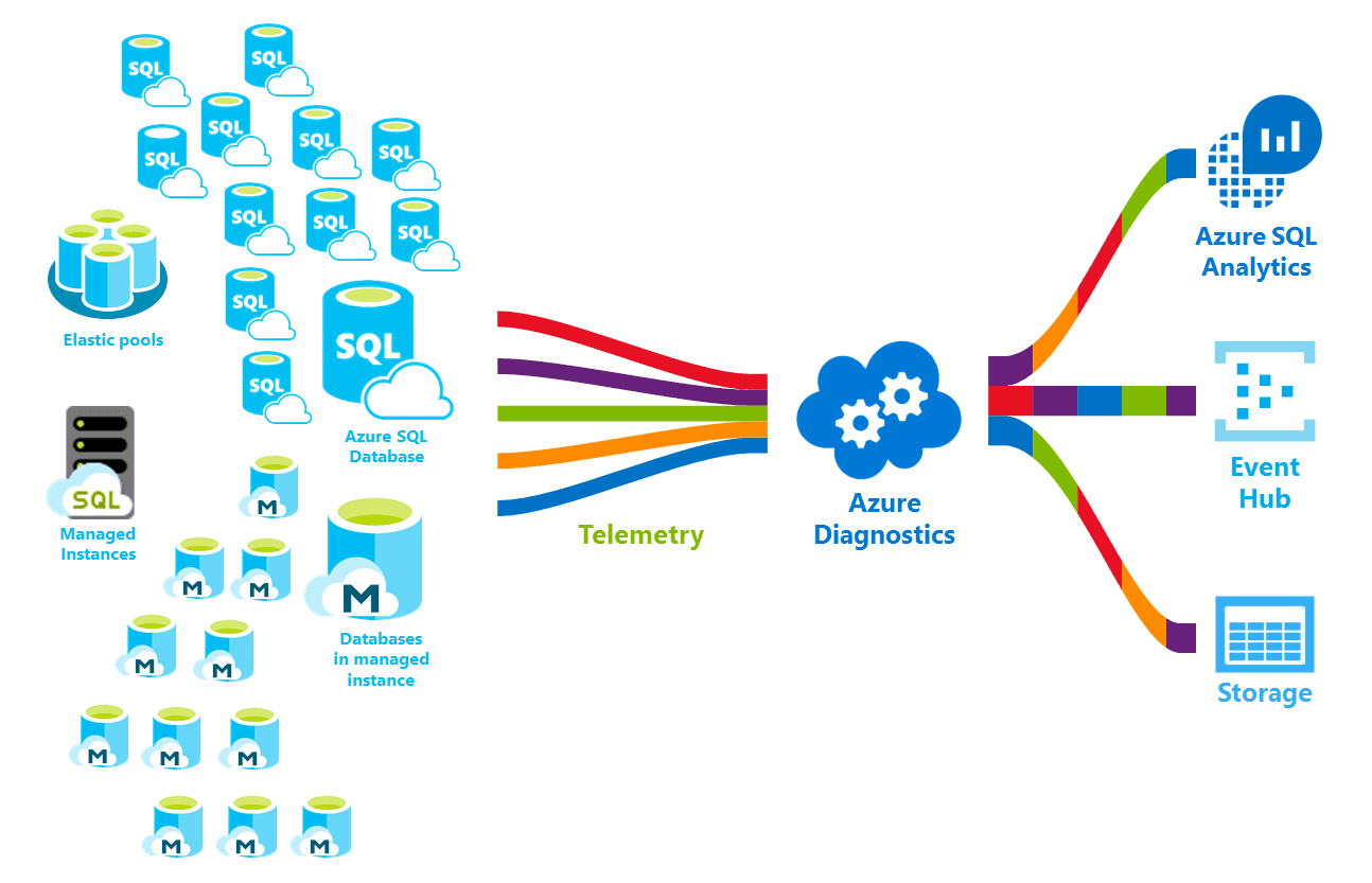 Azure SQL Database