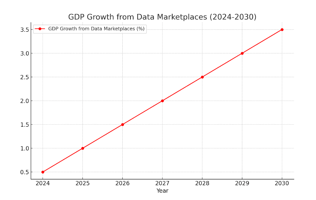 gdp growth