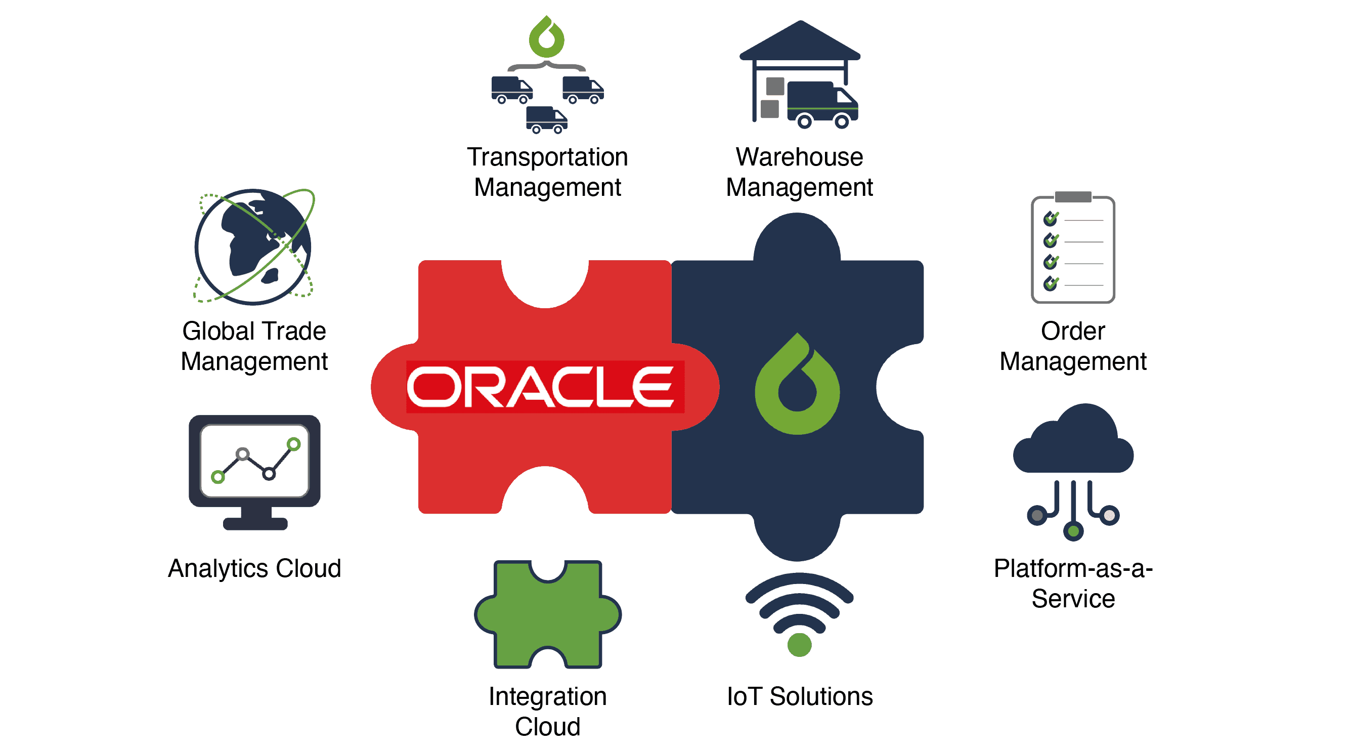 Oracle Warehouse Management Systems